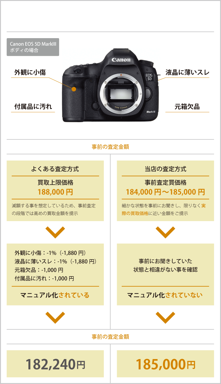 カメラの査定方法に違いがあることを、ご存知ですか？