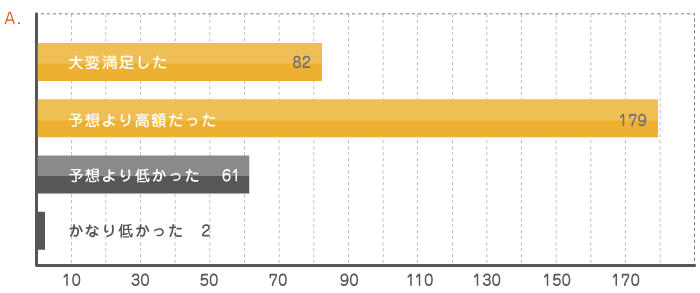 査定結果（買取価格）をご覧頂き、どのように感じられましたか？のアンケート結果