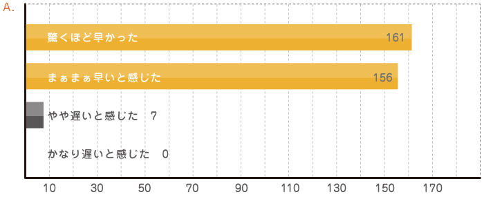 査定依頼から査定返信まで、待ち時間はどのように感じられましたか?」のアンケート結果